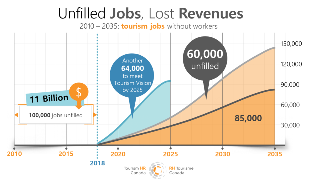 Unfilled Jobs in Tourism 2010-2035